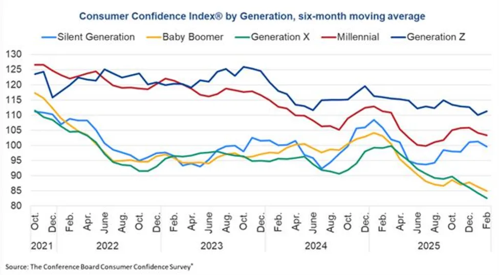 jkl | Axxcess Platform Line chart of Consumer Confidence Index by generation from Oct 2021 to Feb 2025, with lines for Silent, Baby Boomer, Gen X, Millennial, and Gen Z into each period.