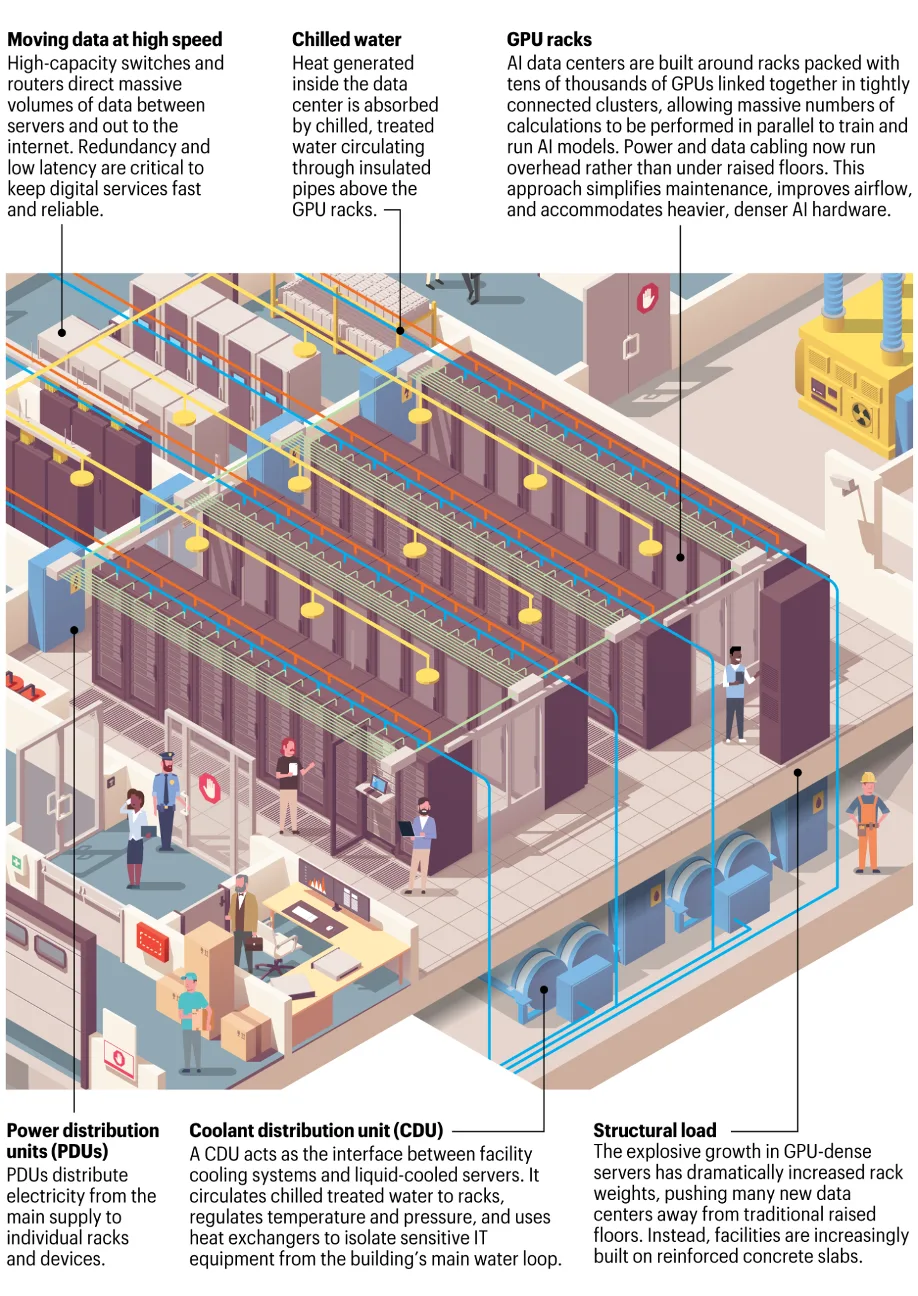 Inside a Data Center | Axxcess Platform Isometric data center layout with racks, cooling pipes, and technicians managing power and cooling systems.