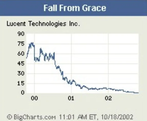 image_desktop 10 | Axxcess Platform Line chart titled 'Fall From Grace' showing Lucent Technologies stock dropping from about 75 in 2000 to near 0 by 2002, with prices on the left axis and years on the bottom.