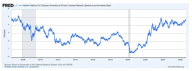 image_desktop 16 | Axxcess Platform Time-series line chart of U.S. 10-year Treasury yield from 2007 to 2026, showing declines around 2009 and 2010, a dip around 2020 to near 0%, and a rise to the mid-4% range by 2025.
