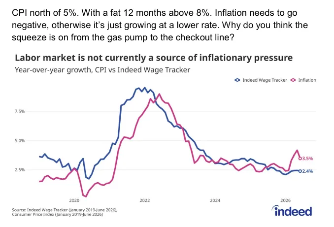 image_desktop 19 | Axxcess Platform Chart showing wage growth (blue, Indeed Wage Tracker) and inflation (pink) over time; wages peak around 7.5% in 2022 and end near 2.4%, while inflation peaks near 7% in 2022 and ends around 3.5%.