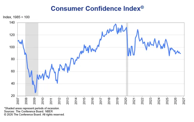 image_desktop 20 | Axxcess Platform Line chart of the Consumer Confidence Index from 2007 to 2027 (1985=100) with shaded recession periods, showing a 2008 drop, a steady rise to 2019, a dip in 2020, and gradual recovery toward 90–100 by 2027.