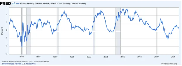 image_desktop 21 | Axxcess Platform Line chart of the 10-year minus 3-year Treasury yield spread from 1975 to 2025, showing fluctuations and occasional negative values.