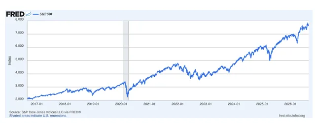 image_desktop 25 | Axxcess Platform Line chart of the S&P 500 (2017–2028) showing an overall rise with a 2020 dip and strong rebound to highs in 2028 centric trend lines.