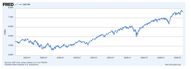 image_desktop 26 | Axxcess Platform S&P 500 index over 2021–2026, rising from about 3,500 to around 7,600 with a mid-2022 dip.