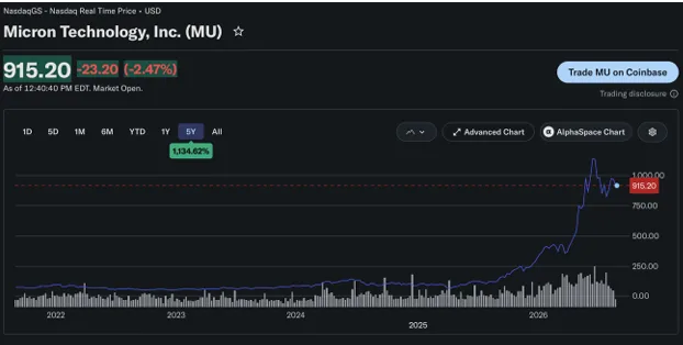 image_desktop 27 | Axxcess Platform Micron Technology stock chart (5-year) showing price around 915.20 with a -2.47% change, uptrend from 2022–2026 on Nasdaq/MU