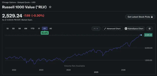 image_desktop 28 | Axxcess Platform 5-year line chart of Russell 1000 Value; current value 2,529.24, down 7.69 (-0.30%), showing an overall uptrend from 2022 to 2026 with a peak around 2,529.24 in 2026-00-00.