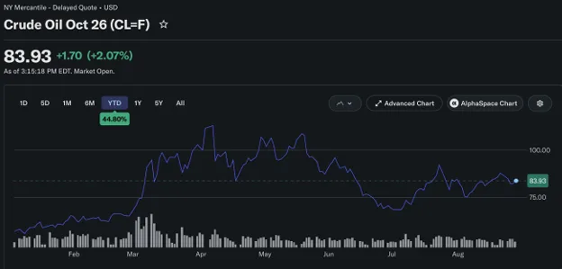 image_desktop 29 | Axxcess Platform Crude oil futures 6-month chart with a blue line, current price 83.93, up 1.70 (+2.07%), volume bars beneath the timeline showing Feb–Aug fluctuations.