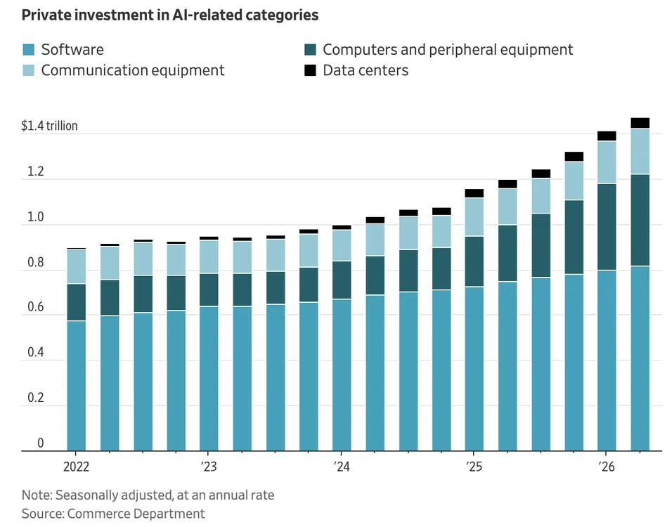Stacked bar chart of private investment in AI-related categories by year (2022–2026). Shows Software, Communication equipment, Computers and peripheral equipment, and Data centers.