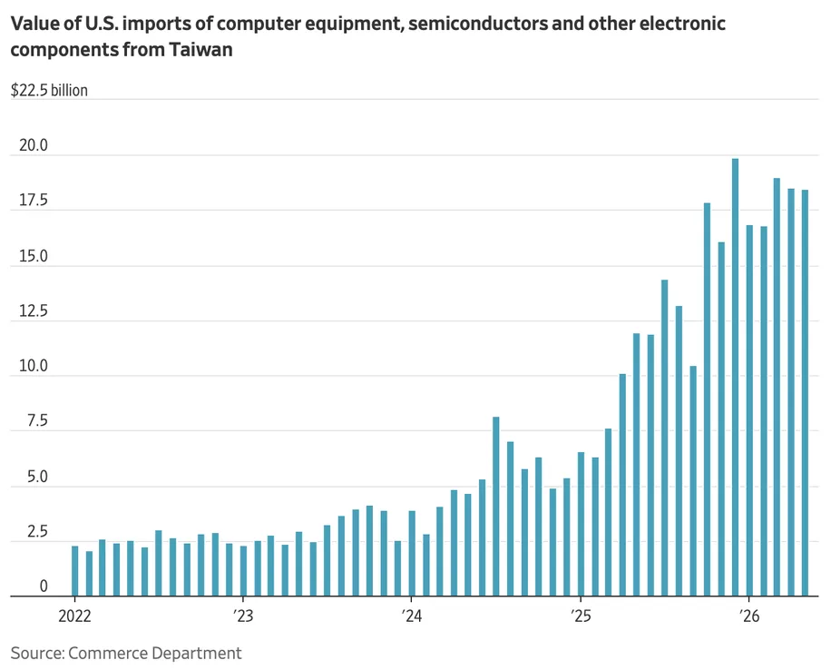 Bar chart showing U.S. imports from Taiwan of computer equipment and semiconductors rising from about 