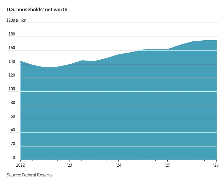 Line chart showing U.S. households' net worth rising from about 0 trillion in 2022 to around 0 trillion in 2026 (source: Federal Reserve).
