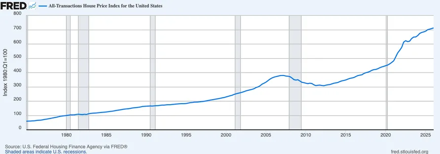 Line chart of the U.S. All-Transactions House Price Index from ~1975 to 2025, showing a steady rise with notable surges after 2005 and around 2020, and shaded recessions marking economic downturns.