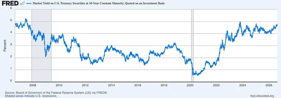 Trend line of the U.S. 10-year Treasury yield from 2007 to 2026, peaking near 5% in 2007–08, dropping to ~0% in 2020, then rising to ~4.5–5% by 2026.