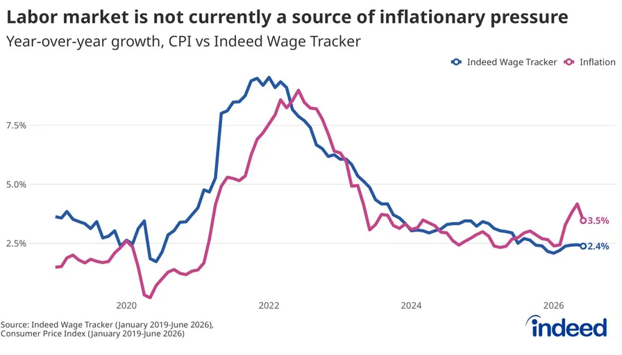 Line chart comparing year-over-year growth: blue line for Indeed Wage Tracker, pink line for Inflation, 2019–2026; final values 2.4% (wage) vs 3.5% (inflation).