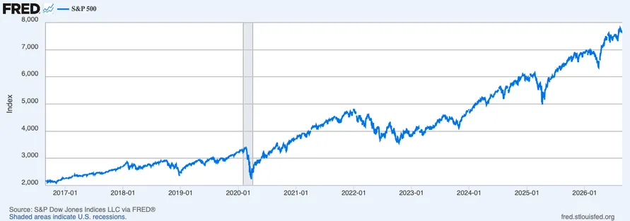 Line chart of the S&P 500 index from 2017 to 2026, showing a dip in 2020 and a steady rise to around 7,700 by 2026.