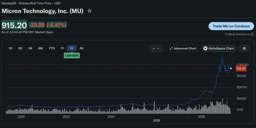 MU stock price 915.20 as of now with a 5-year line chart showing a sharp rise since 2025 and high trading volume
