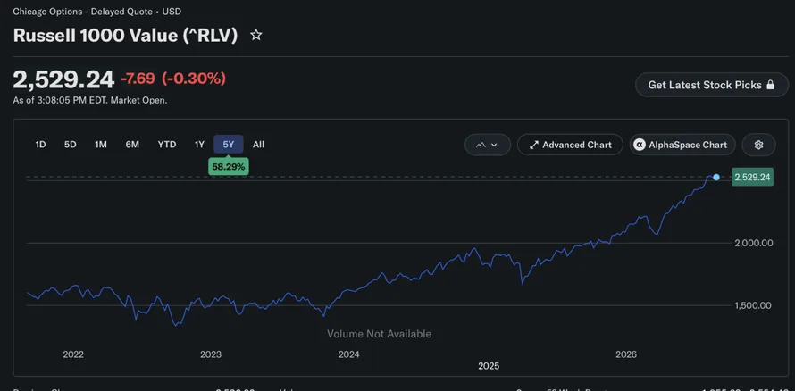 Line chart of Russell 1000 Value index rising from 2022 to 2026; current value 2,529.24.