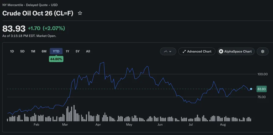 Line chart of Crude Oil price (NYMEX) in USD with current price 83.93, a 44.8% year-to-date gain, and volume bars below the chart across Feb–Aug.