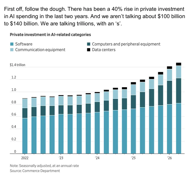 image_desktop 7 | Axxcess Platform Stacked bar chart of private AI-related investment from 2022 to 2026; total rises to about alt=