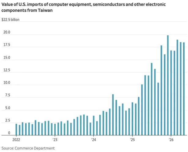image_desktop 8 | Axxcess Platform Bar chart of U.S. imports from Taiwan of computer equipment and electronics, rising from about