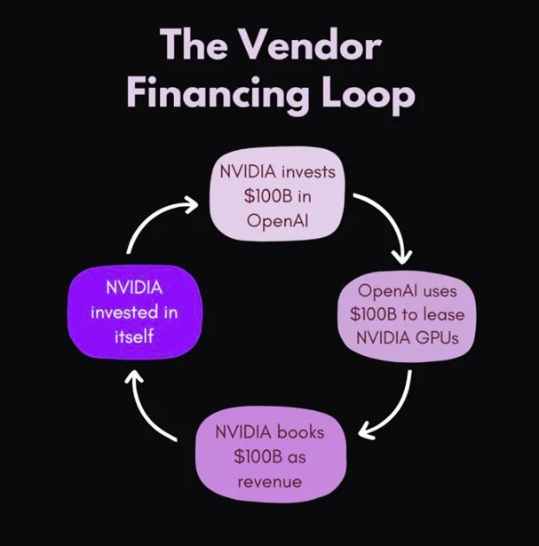 image_desktop 9 | Axxcess Platform Circular infographic titled 'The Vendor Financing Loop': NVIDIA invests 0B in OpenAI → OpenAI leases NVIDIA GPUs → NVIDIA books 0B revenue → NVIDIA reinvests in itself.